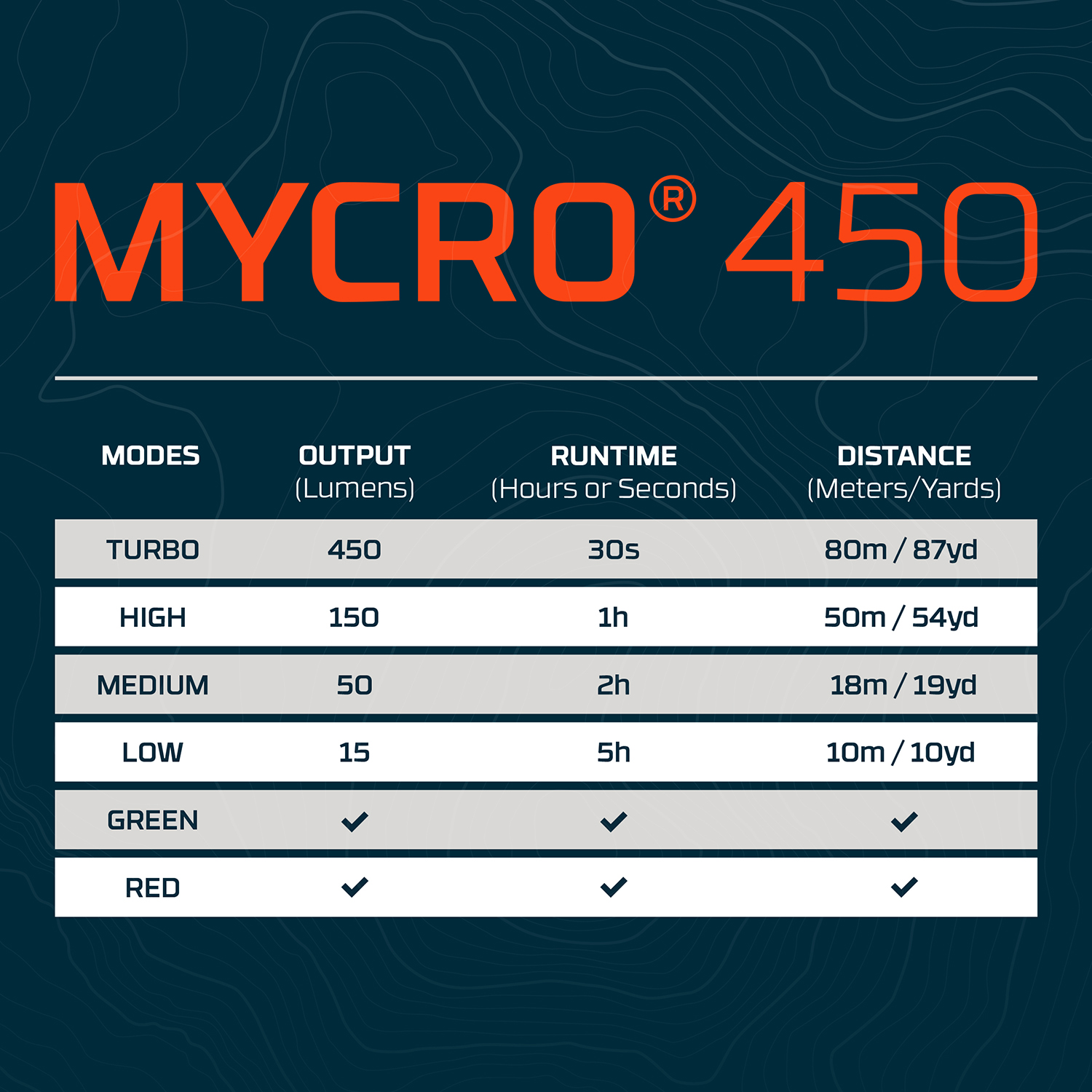 NEBO® MYCRO 450 RECHARGEABLE HEADLAMP 7