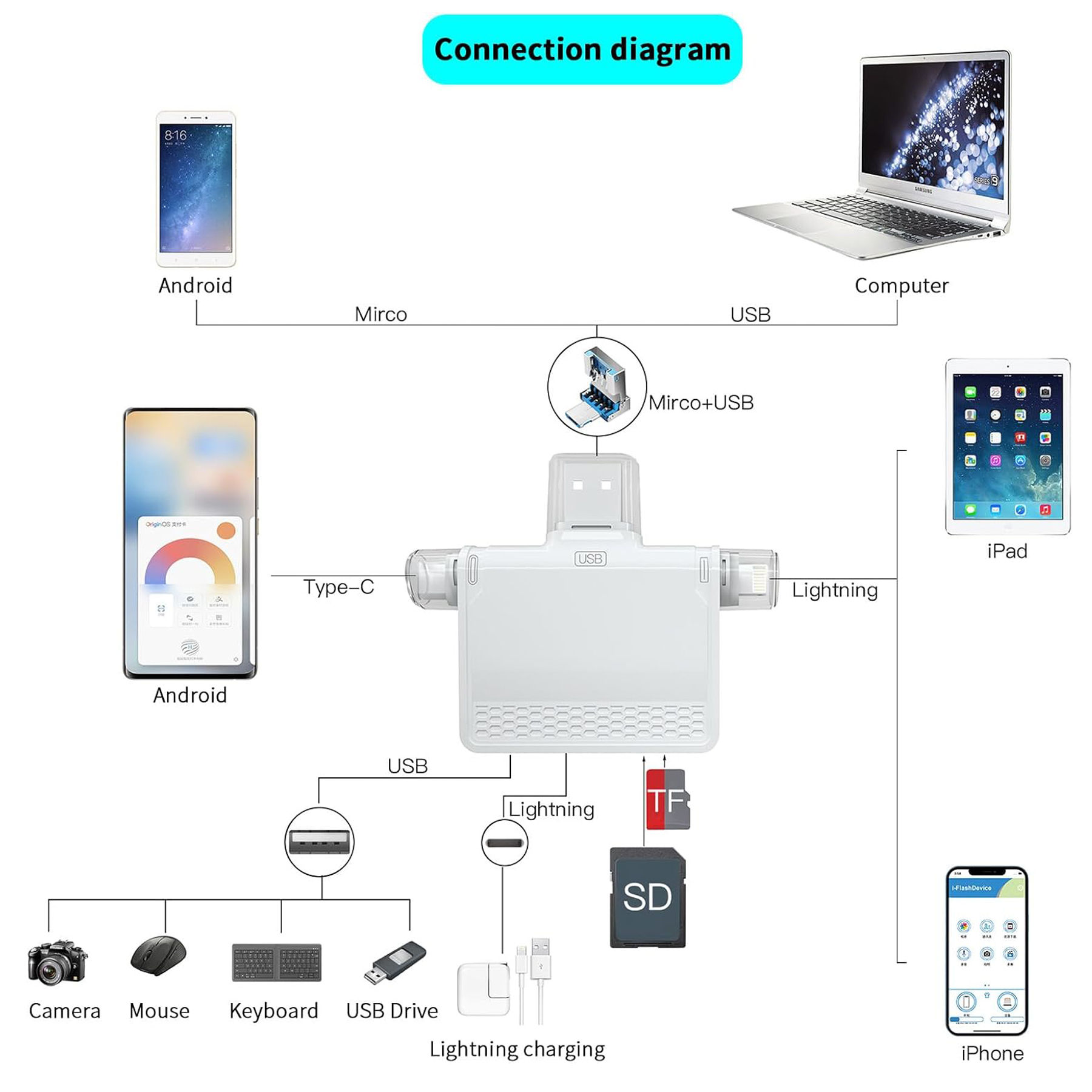 4-in-1 Multi-Function Card Reader for iOS and Android 3